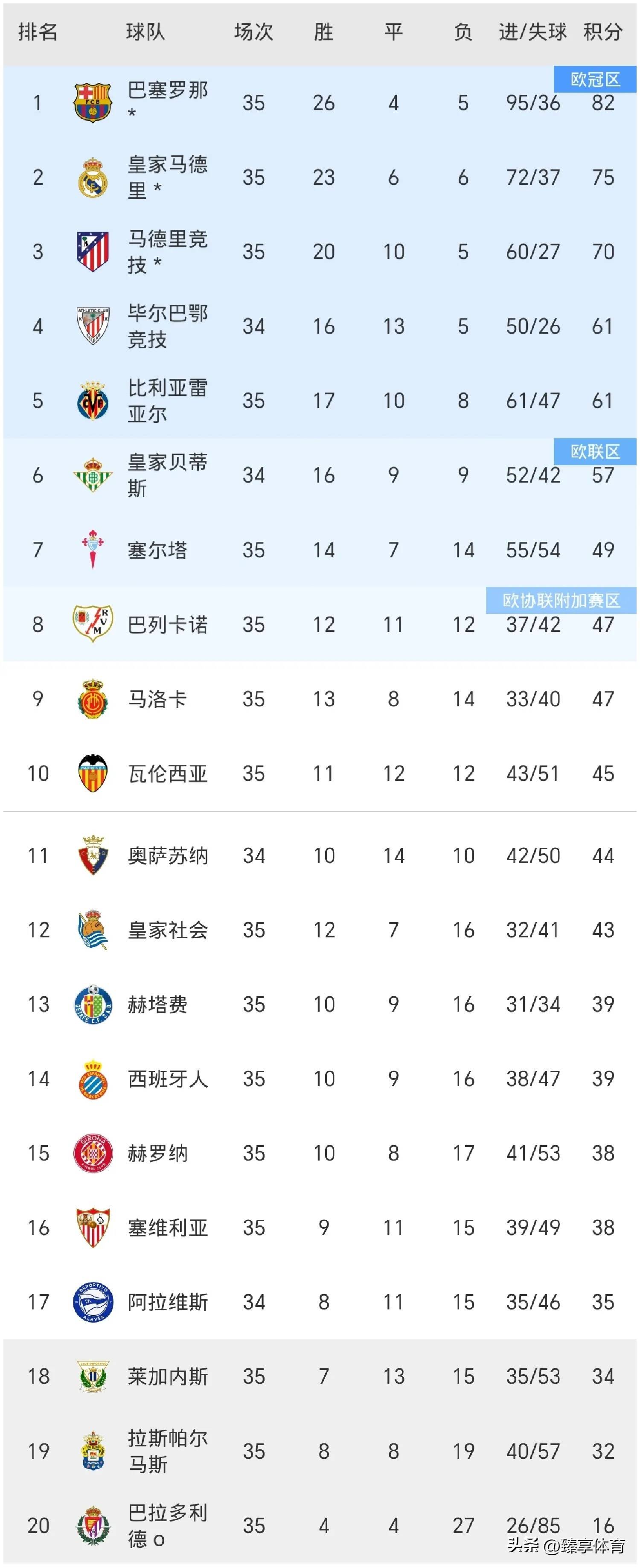 包含巴萨主场击败皇家社会，西甲争冠形势看涨的词条
